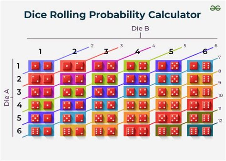 Probability table for getting a certain number of lands by a particular turn.